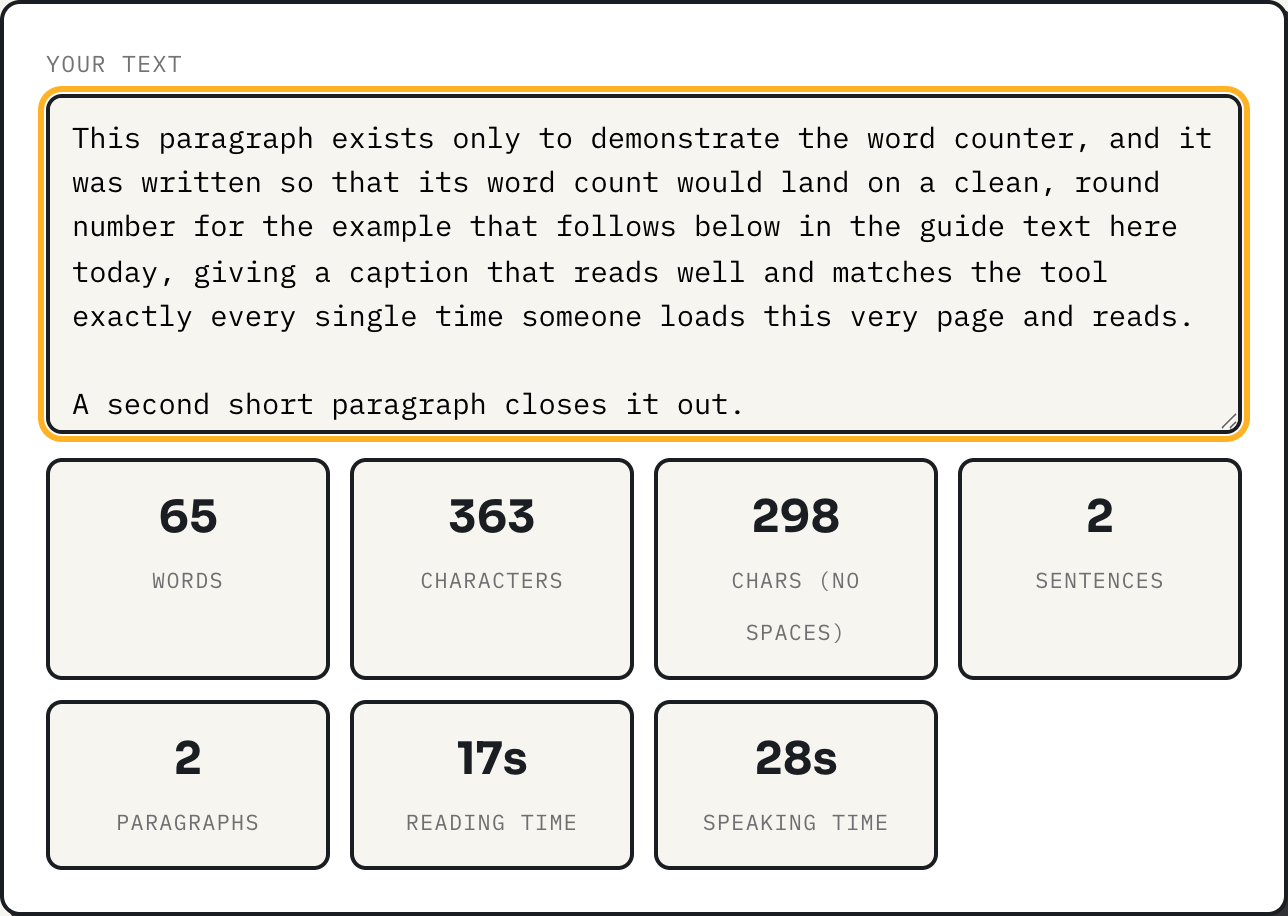 ToolPike word counter showing 65 words, 2 sentences, 2 paragraphs, a 17 second reading time and a 28 second speaking time